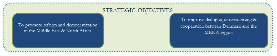 5 Strategic Objectives and Thematic Areas This section provides an overview of the objectives and the various interventions, which will contribute