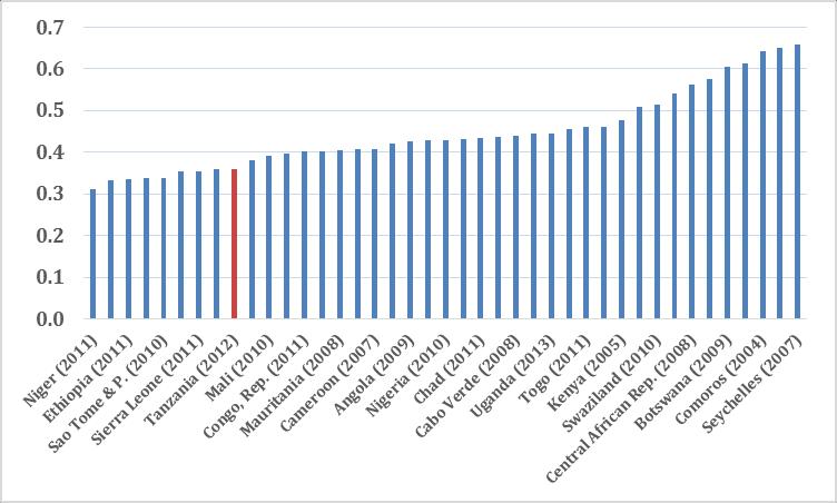 The Gini coefficient of real per capita monthly consumption indicates that the level of inequality for Tanzania is approximately 36 in 2011/12, declining from around 39 in 2001 07 (Figure ES.5).