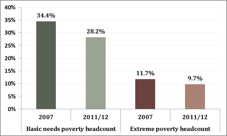 Figure I.1 Poverty and Extreme Poverty Trends in Tanzania Mainland, 2007 2011/12 Source: HBS 2007 and 2011/12. The depth and severity of poverty declined more strongly than the poverty headcount.