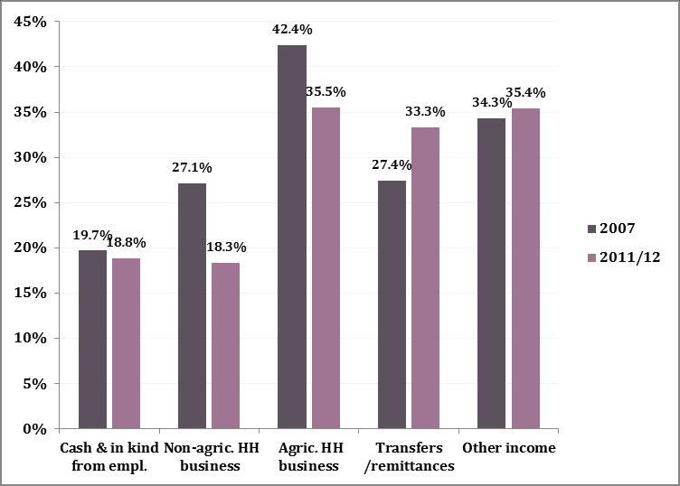 Figure II.8 Poverty by Sector of Work of Head and Sources of Income of the Household a. Employment sector of the household head b. Household sources of income Source: HBS 2007 and 2011/12.