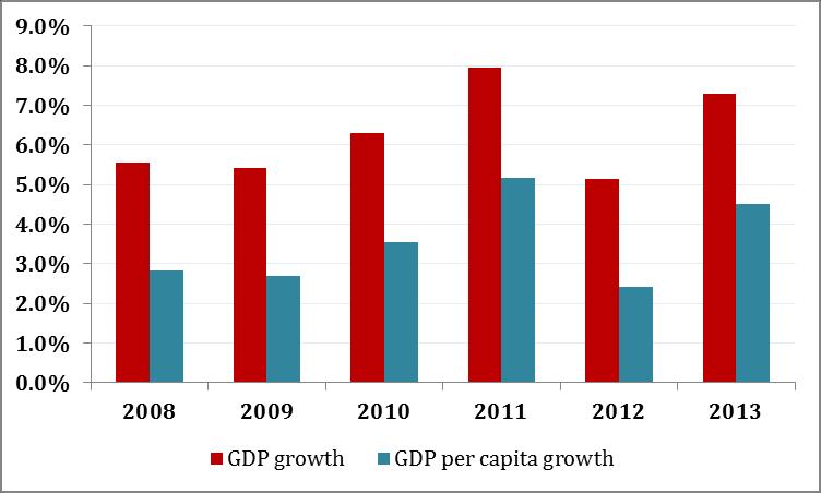 Figure III.1 Tanzanian GDP Growth Rate (base year 2007) Source: National Bureau of Statistics, 2014; World Bank, 2014.