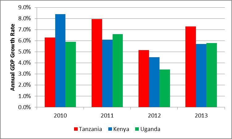 Figure III.2 Comparison of Growth Rates across Countries Note: Kenya and Tanzania are rebased figures. Uganda figures are not rebased. Source: World Bank, 2014.