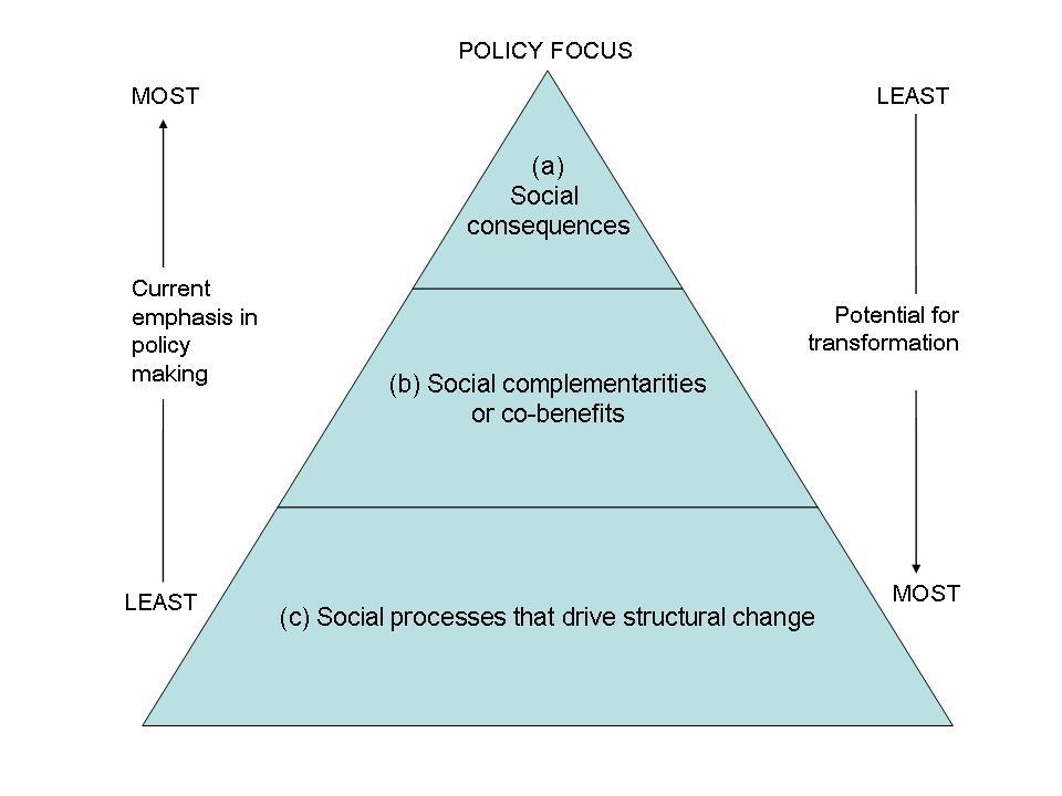 Addressing the social dimensions: A policy framework Public policy and action to address social issues in a green economy transition can be categorized in three (overlapping) sets of interventions.