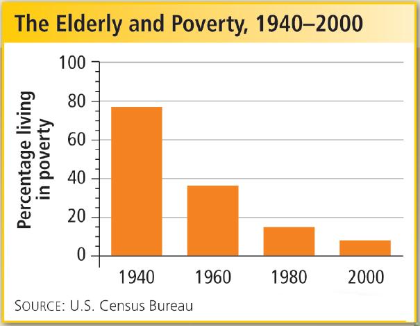 Section 2 Such benefits helped reduce poverty among the