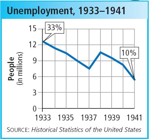 Section 2 After the economy had begun to improve in 1935 and 1936, FDR cut back on government spending to reduce the deficit. At the same time, interest rates rose.