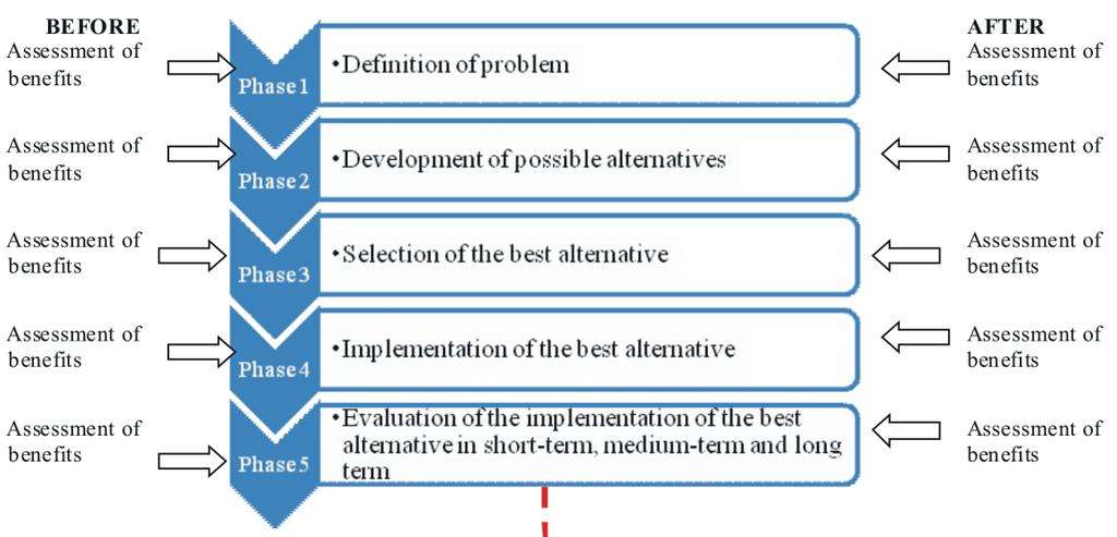 THE ROLE OF BENEFIT ASSESSMENT IN THE DECISION MAKING PROCESS At this stage the decision maker must select the best alternative or the alternative which gained the highest evaluation in the previous