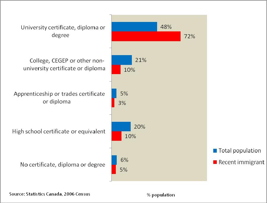 9. Postsecondary Education Educational attainment is the highest level of education a person has completed.