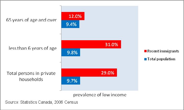 14. Low Income The Low Income Cut Off (LICO) established by Statistics Canada represents a widely recognized approach to estimating low income thresholds below which a family or individual will