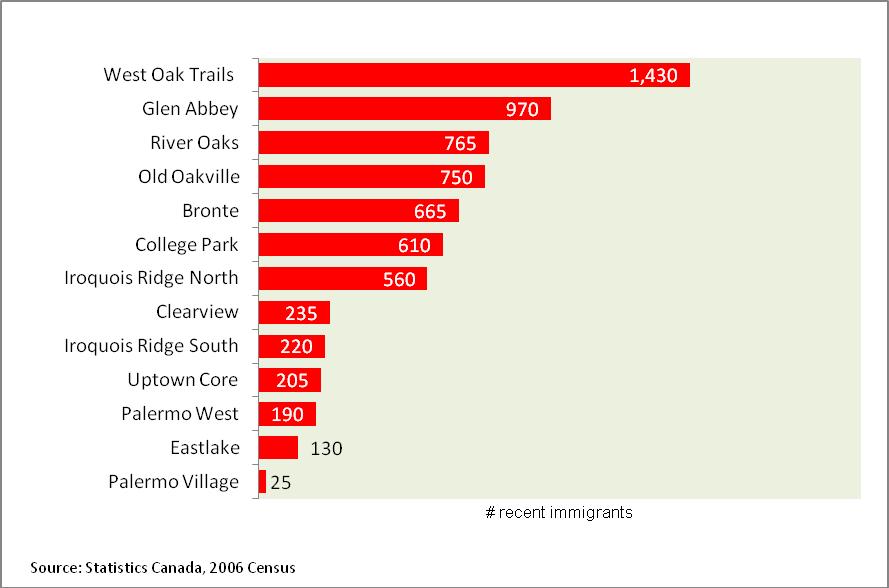 2. Geographic Distribution In 2006, there were over 6,800 recent immigrants living in the Town of Oakville representing 4.1% of the total population.