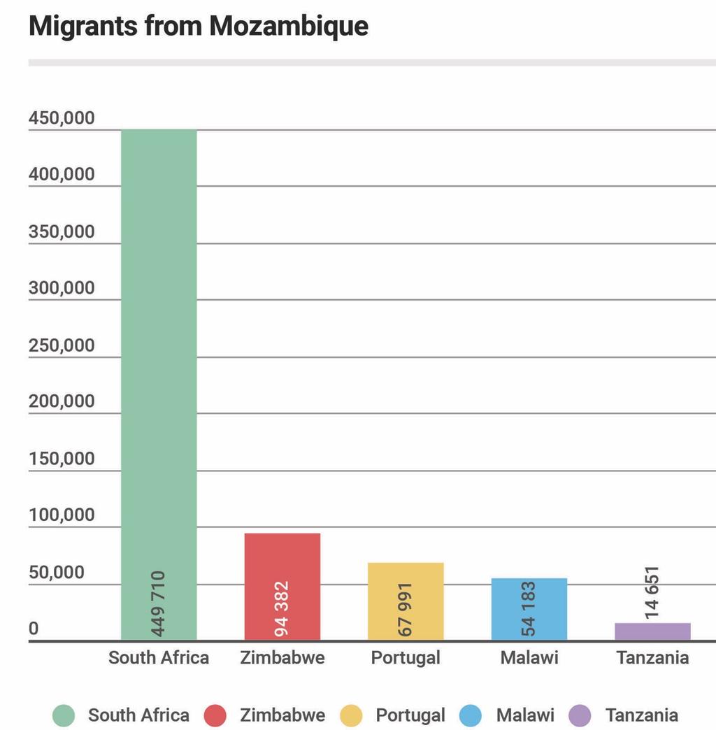 The most common destination country for migrants from Mozambique