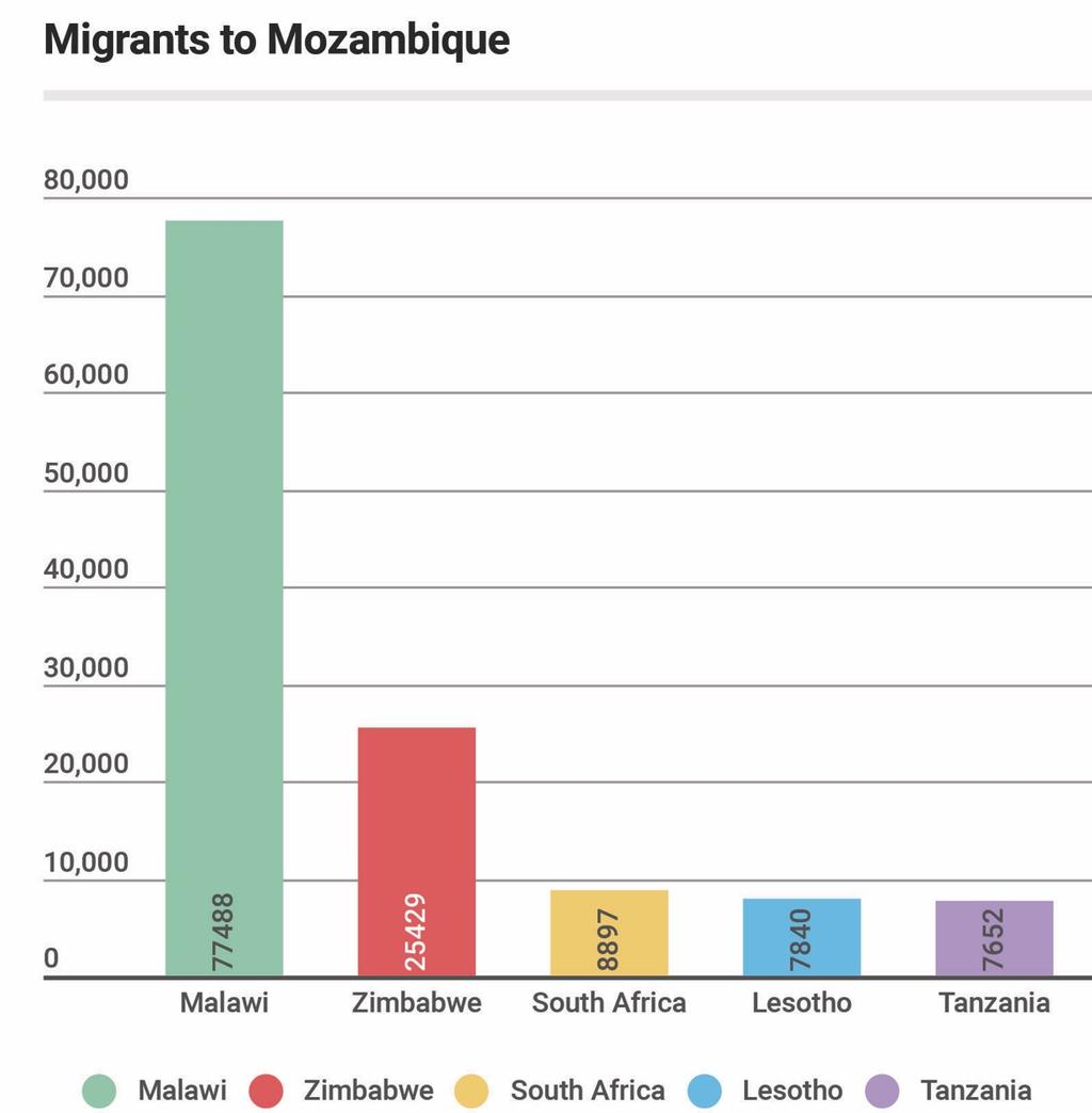 Exports and Trade Mozambique s top exports in 2016 include mineral