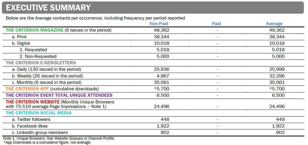 Example of Executive Summary Table: EXECUTIVE SUMMARY 1-1 410 Integrated Database Analysis (Integrated Brand Reports only) Shall report the total Net unique individuals; Individuals receiving only
