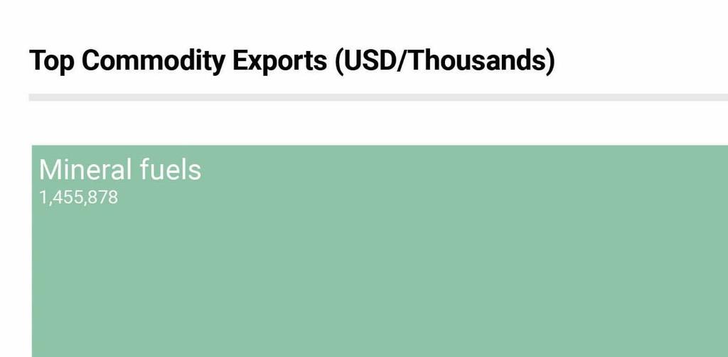 Exports and Trade South Sudan s top export in 2016 was mineral fuel by a large margin, followed by commodities not elsewhere specified, oils and oleaginous fruit,