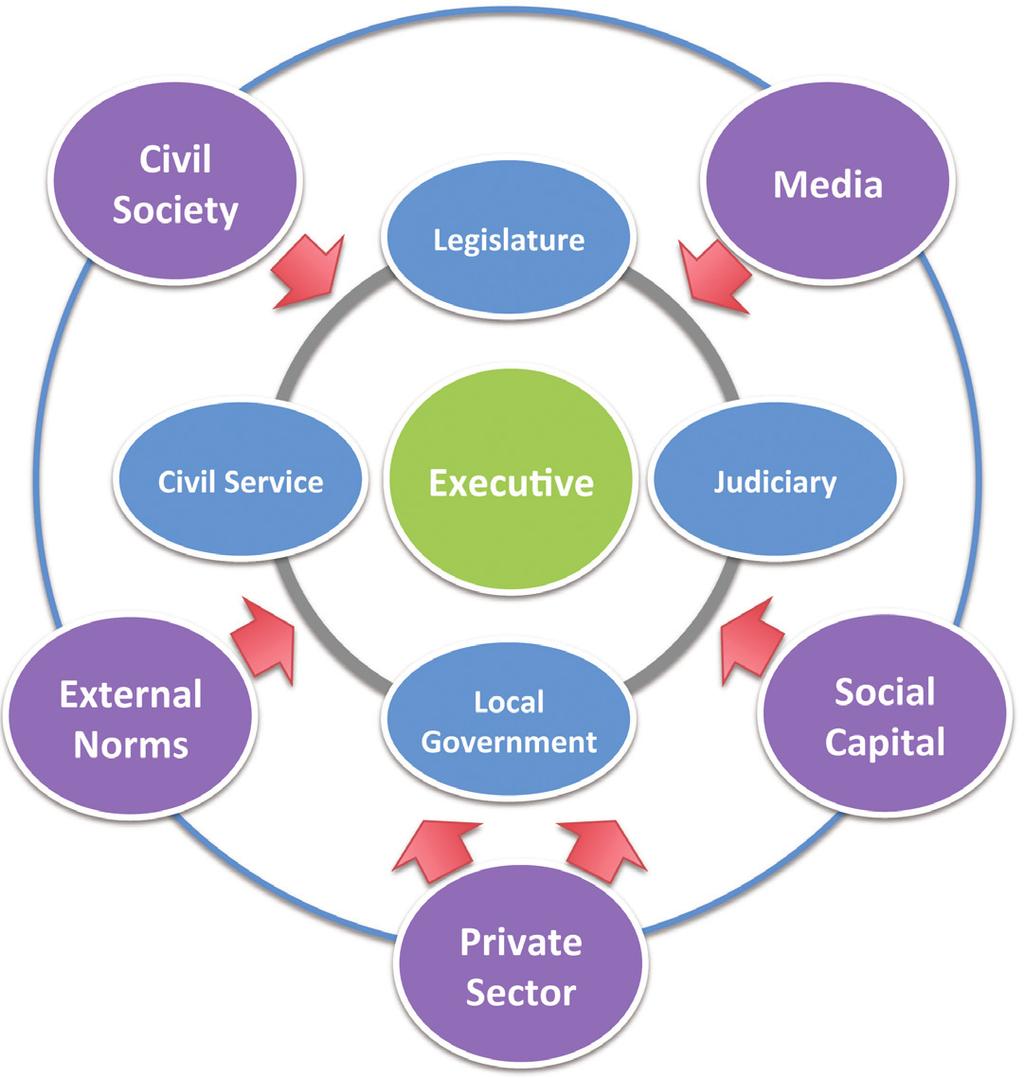Fragility and State-Society Relations in South Sudan Figure 3. Layered Accountability Structures Source: Siegle, 2013.