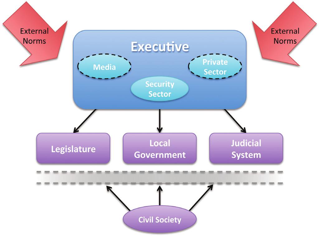 ACSS Research Paper, No. 4 Figure 4. Dominant Role of Executive Branch in Contexts of Limited Accountability Source: Siegle, 2012.