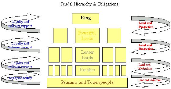 The Feudal Economy Feudal lords and knights lived in a manor house on a large estate. The economy that grew up around the lord's home is known as manorialism.