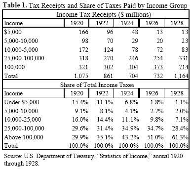Effects of the Mellon Tax Cuts (The Mellon Plan 1924) Allowed the economy to grow in the roaring twenties.