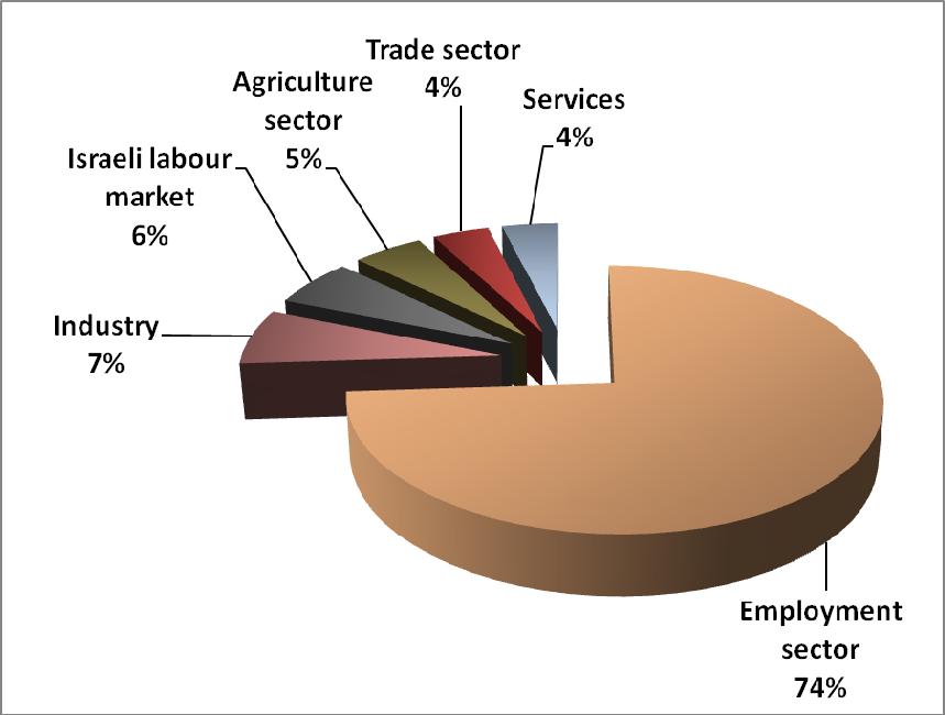 Figure 1: Economic activity in Aqbat Jaber camp Source: Aqbat Jaber Camp Committee, 2011 In terms of commercial and industrial productions in Aqbat Jaber camp, there are 35 grocery stores, one