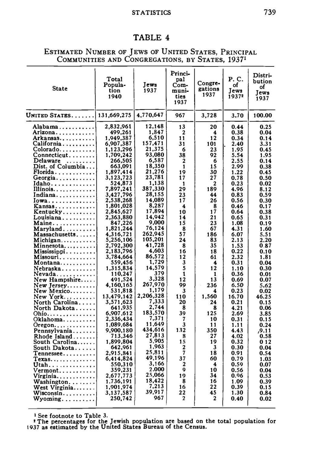STATISTICS 739 TABLE 4 ESTIMATED NUMBER OF JEWS OF UNITED STATES, PRINCIPAL COMMUNITIES AND CONGREGATIONS, BY STATES, 1937 1 State Total Population 1940 Jews 1937 Principal Communities 1937