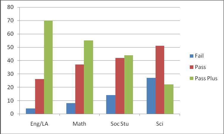 GEORGIA HIGH SCHOOL GRADUATION TEST DATA 2004-2007 Figure 3 depicts three years of Georgia High School Graduation Test data.