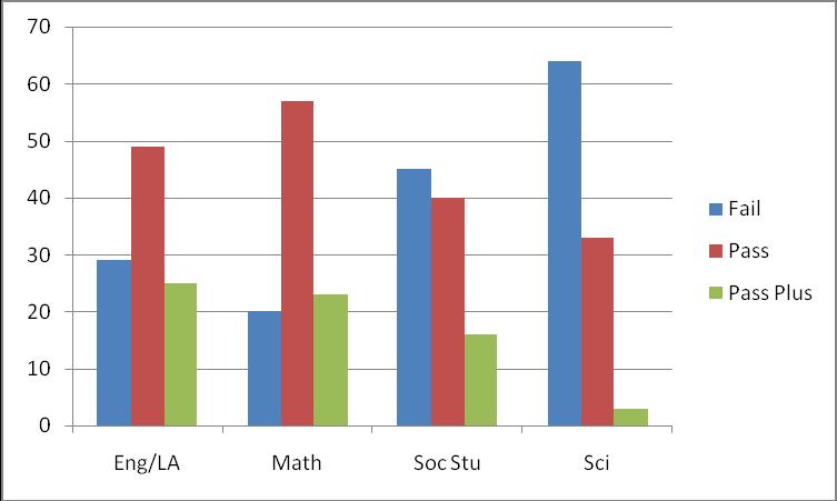 All Students Migrant Students (n=211) 2004-2005 2004-2005 GEORGIA END OF COURSE TEST DATA 2004-2007 Figure 4 compares the End-of-Course Test data across three years with