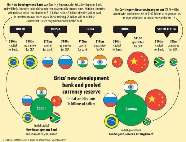 - The New Development Bank The New Development Bank (formerly known as the BRICS Development Bank) was announced in the BRICS Meeting in Fortaleza (Brasil, Juli 2014).