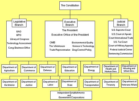 Authority of the Three Branches 4 Checks and Balances Each branch has designated powers