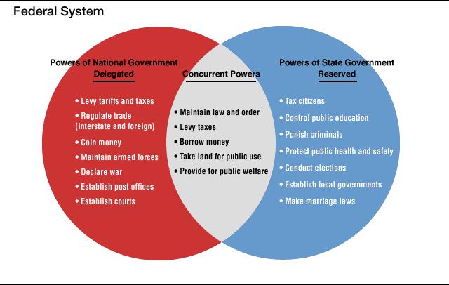 Federalism: Powers of Government 6 Powers Denied the Government National Government *May not violate the Bill of Rights * May not impose export taxes among states * May not use money from the