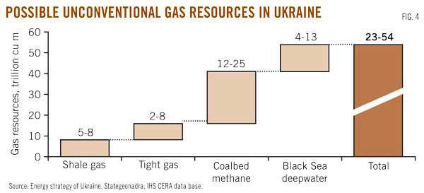 Source: The Oil and Gas Journal, http://www.ogj.com/articles/print/volume-111/issue-6/ exploration---development/ukraine-s-gas-upstream-sector-focus-on.