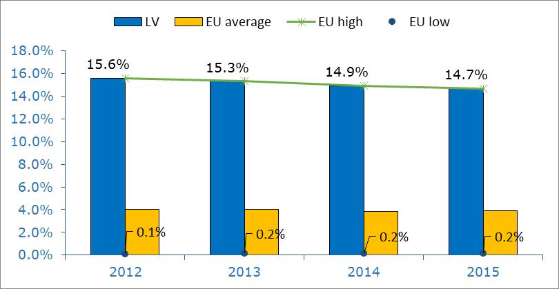 Figure 12: Resident population of third-country nationals as a share of total population in Latvia, EU average, EU high and low (2012-2015) Source: Eurostat migration statistics (migr_pop1ctz), data