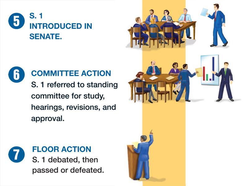 How a Bill Becomes a Law, Pt. 2 A bill introduced in the Senate begins with steps 5-7 and then moves to the House.
