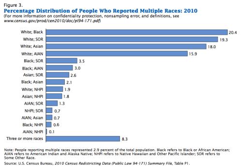 population trends. The 2010 Census highlighted the growing racial diversification of the American population, a trend that was particularly evident in regards to the AIAN population. 2.9 million individuals identified as themselves as solely AIAN while 2.