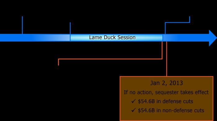 Lame Duck Makes Sequestration Negotiations More Tense Concurrent Fiscal Pressures Cause