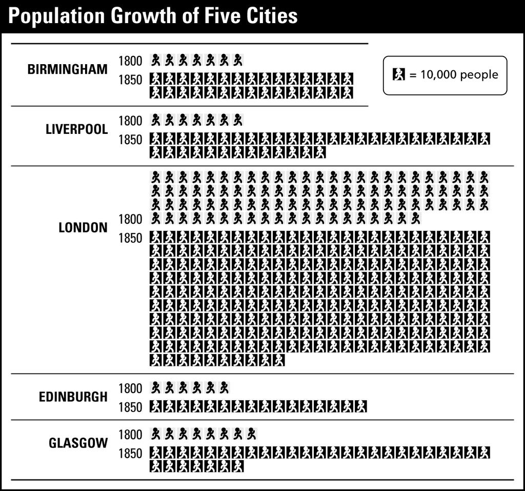Interpreting Charts 6) Which three cities increased in population by at least 300%?