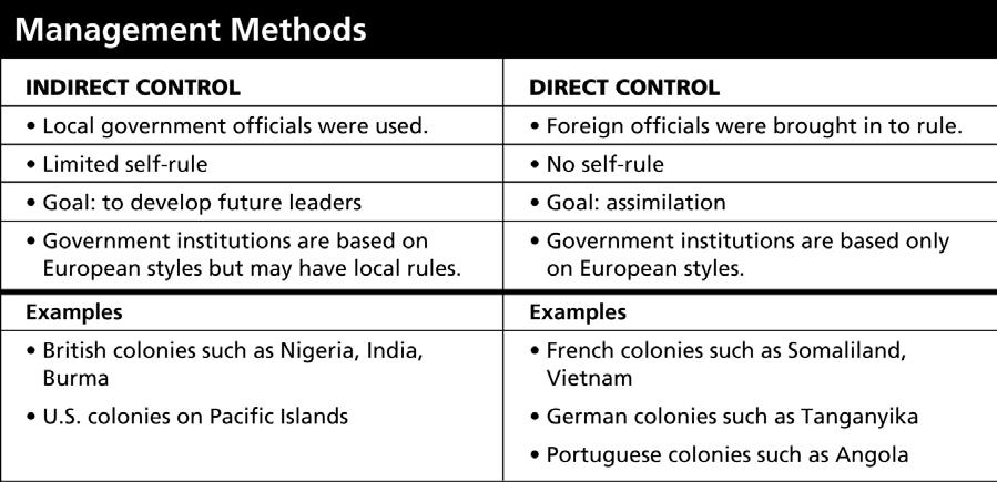 Interpreting Charts 19) How did the German style of governing colonies compare to the U.S. style? (a) Germany preferred direct control, whereas the United States preferred indirect control.