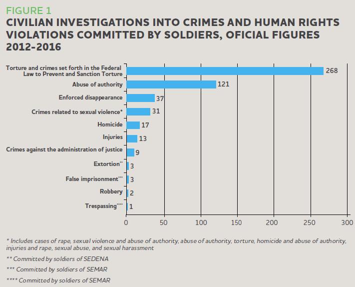 THE NUMBERS OF IMPUNITY Civilian investigations of soldiers implicated in crimes and human rights violations According to official figures, 505 civilian investigations into crimes and human rights