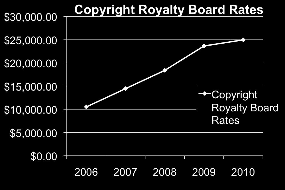 Copyright Royalty Board: Why Are the Congressional Acts Necessary?