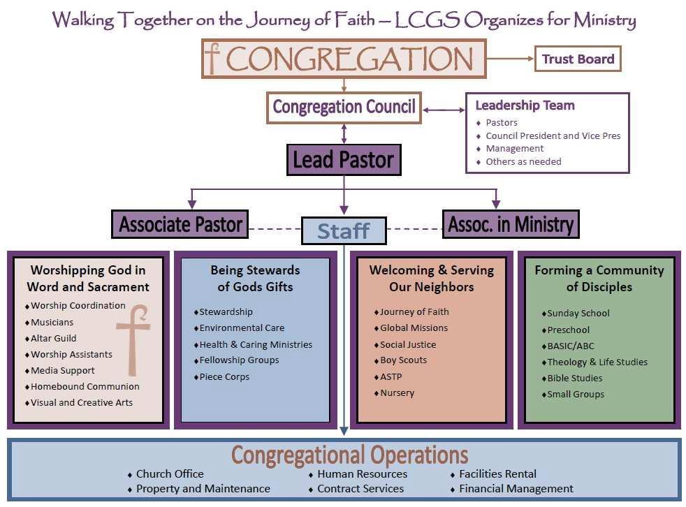 C4.04.01 The organizational structure is described by the following chart: *C4.05.
