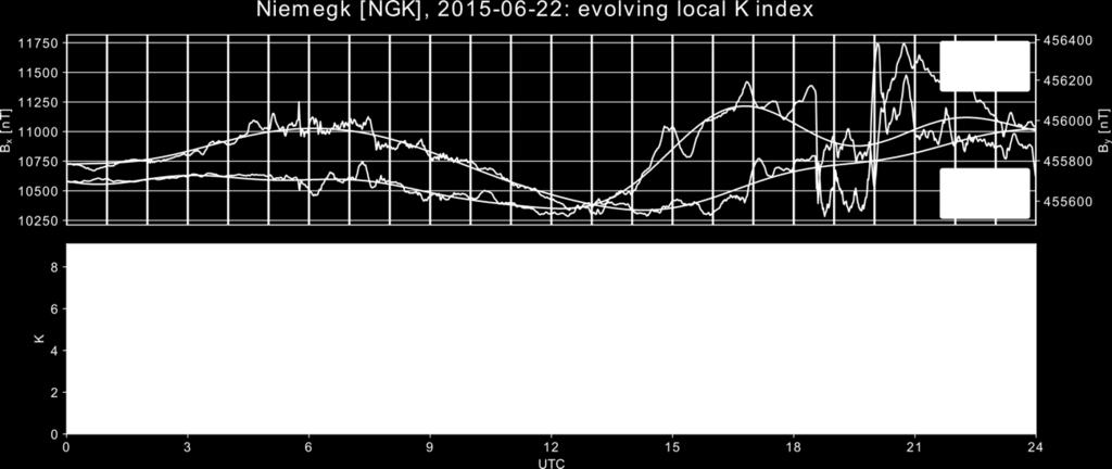 Global Kp Index Geomagnetic disturbances Ø Monitored by ground-based magnetic observatories recording the three magnetic