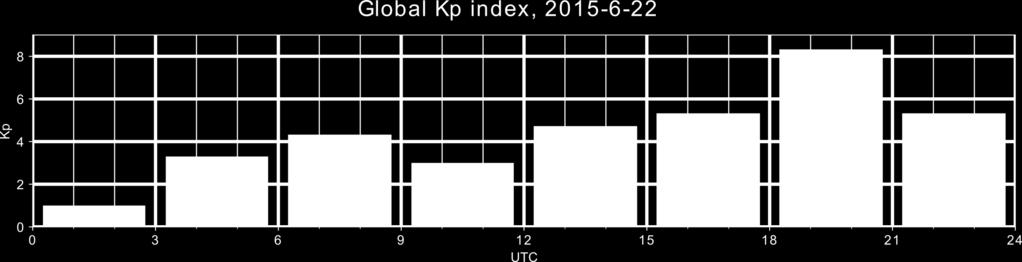components Ø Observed at 13 selected, subauroral stations Ø Standardized Ks index for each station Global Kp index Ø Kp