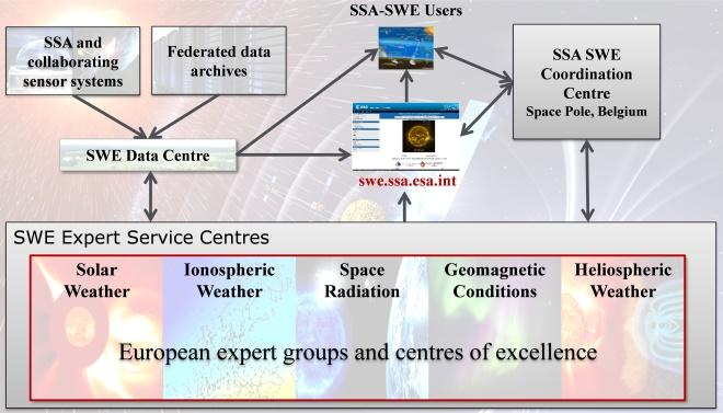 Weather Ø Swarm SWE products can be accessed through the following web pages (SSO