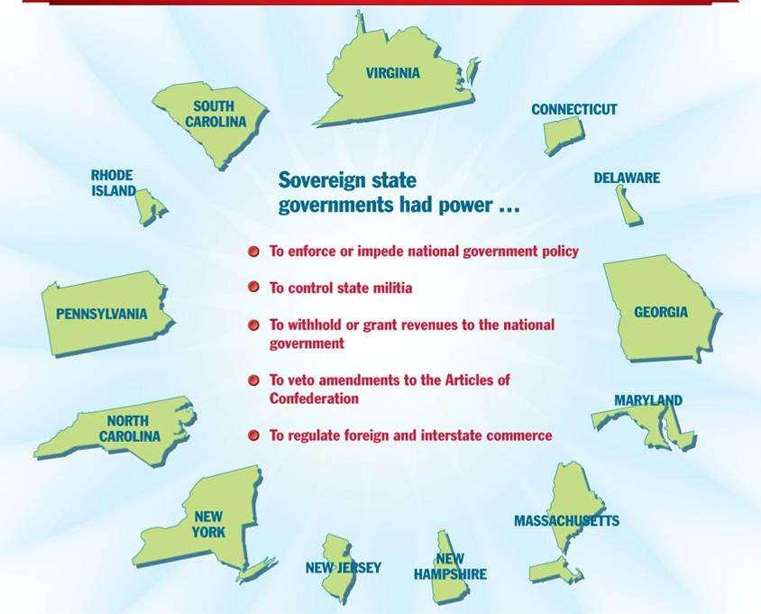The founding fathers created a federal system that created a