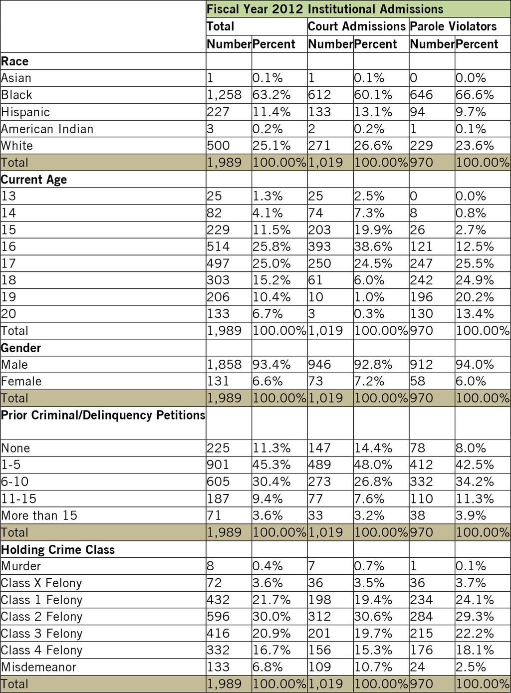 FY2012 11 Youth Prisons Data A total of 2198 juveniles were admitted to the DJJ in FY2012. The majority of these youth were black (63%) followed by white (25%) and Latino (11%) youth.