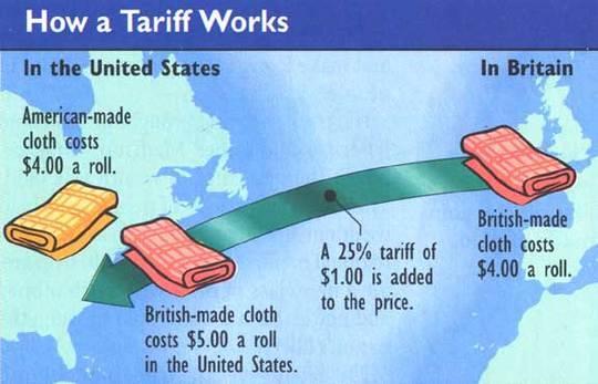 Foreign countries put tariffs on incoming American goods. This made American goods more expensive in those countries and less desirable.