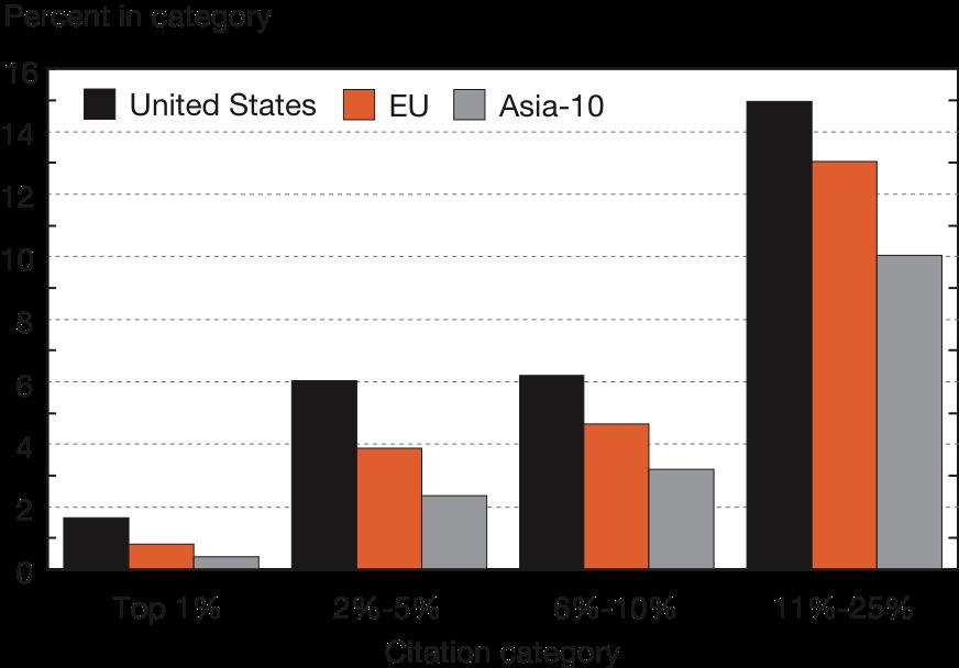 Share of region s/country s papers among world s most-cited S&E articles: 2007 EU = European Union NOTES: Asia-10 includes