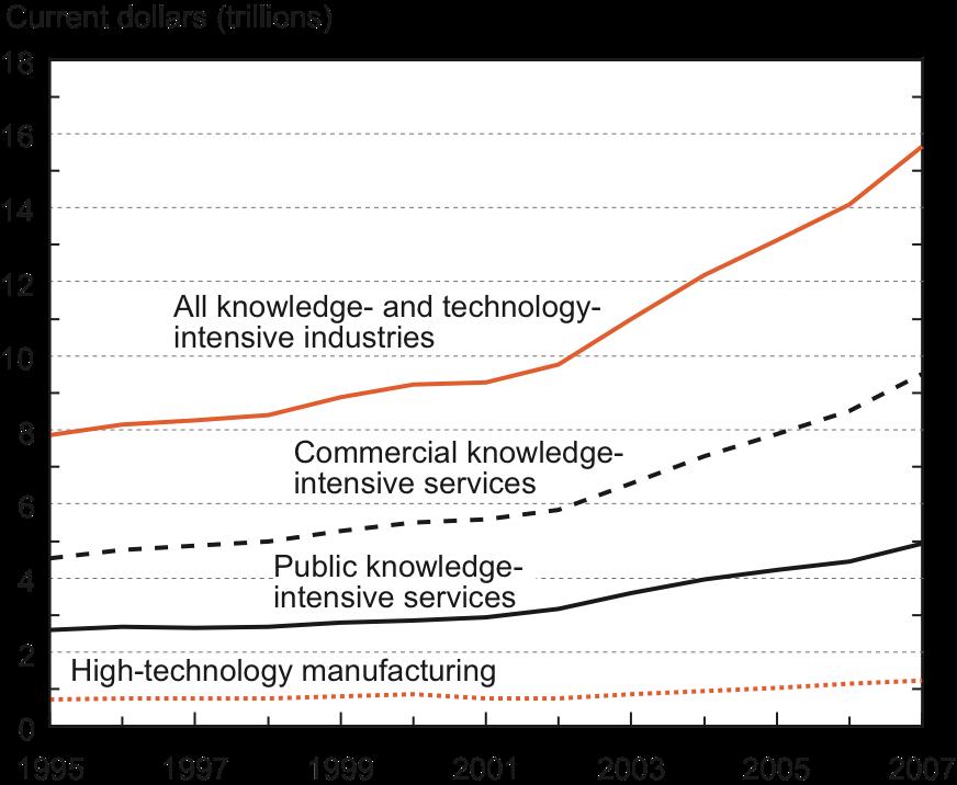 Global value added of knowledge- and technology-intensive industries: 1995 2007 NOTES: Knowledge-intensive services include commercial business, financial, and communication services and largely