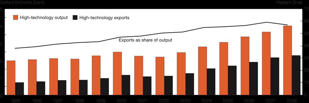 Global high-technology exports as share of