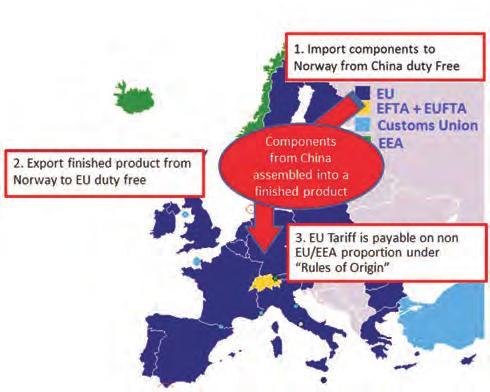 Illustration iv: Rules of origin applied to non-customs union states To take a more complicated example, if a Norwegian firm imports Chinese components for a car to be built in Norway, which is then