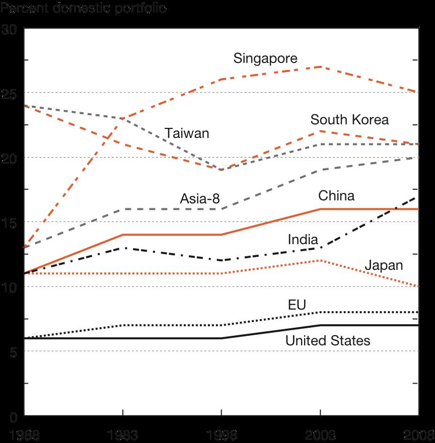 Engineering article share of total S&E article output for selected regions/countries/economies: 1988 2008 NOTES: Asia-8 includes India, Indonesia, Malaysia, Philippines, Singapore,