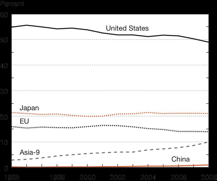 Share of U.S. patent grants for selected regions/ countries: 1995 2008 NOTES: Asia-9 includes India, Indonesia, Malaysia,
